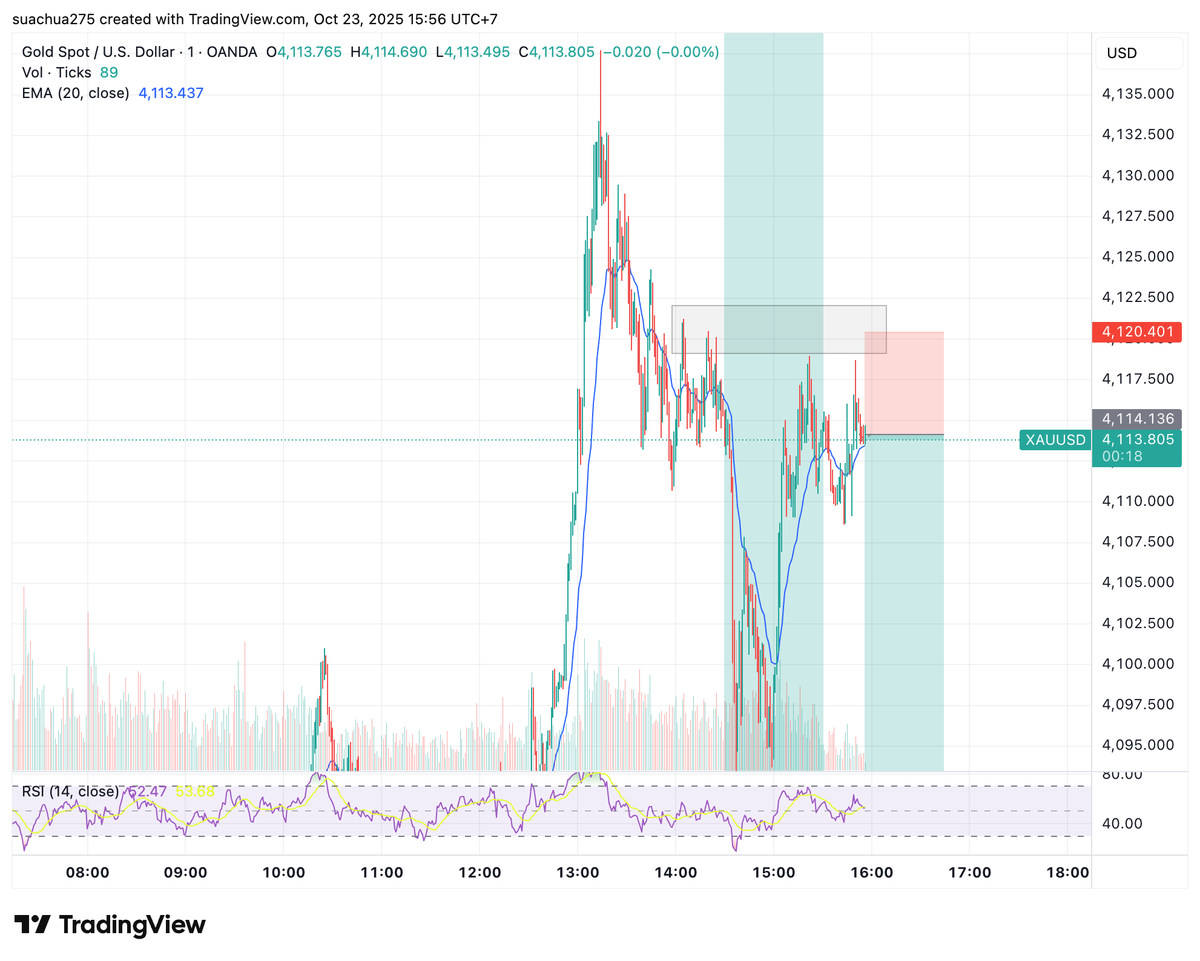 TranLinhBKLike's tweet photo. Check out my #XAUUSD analysis on @TradingView: https://t.co/T9Iu1lZ8KK 
#learn #shot #entry 
20251023-03-00 https://t.co/t211rM8RJK