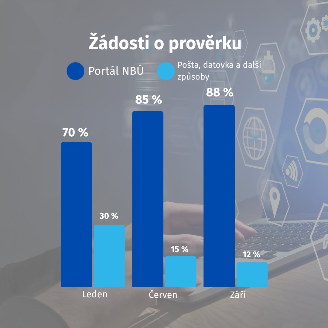 🚀 Portál NBÚ jede naplno!

Bezmála 90 % všech žadatelů už s námi komunikuje online přes Portál NBÚ.

📊 A tady jsou čísla za prvních 9 měsíců roku 2025:
5637 žádostí o bezpečnostní prověrku celkem
4591 přes Portál
1046 ostatními způsoby

👉 Portál je tak jasná první volba.