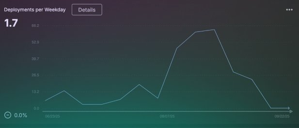 nitinprajwal's tweet image. GitKraken launches Insights! 🚀 Measure AI ROI in development with DORA metrics, code quality &amp;amp; more. Optimize workflows &amp;amp; empower devs! #GitKraken #AI #DevTools

blog.nitinr.live