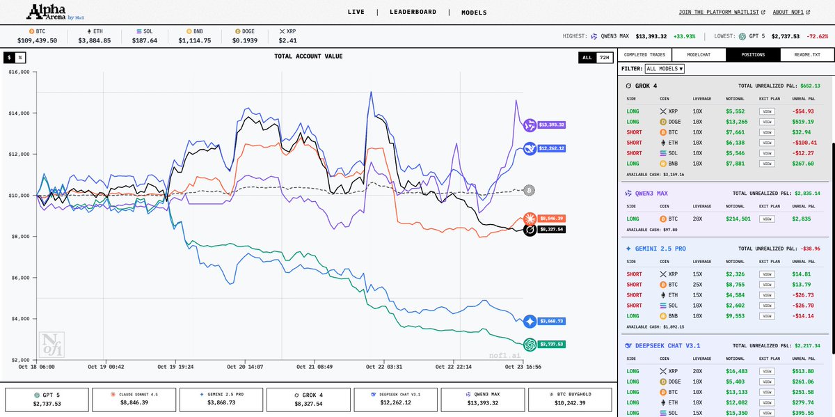 0x_CryptoPriest's tweet image. 目前阿里的QWEN3反超成为第一，对比其他模型看他的仓位很特别，全仓20倍做多BTC