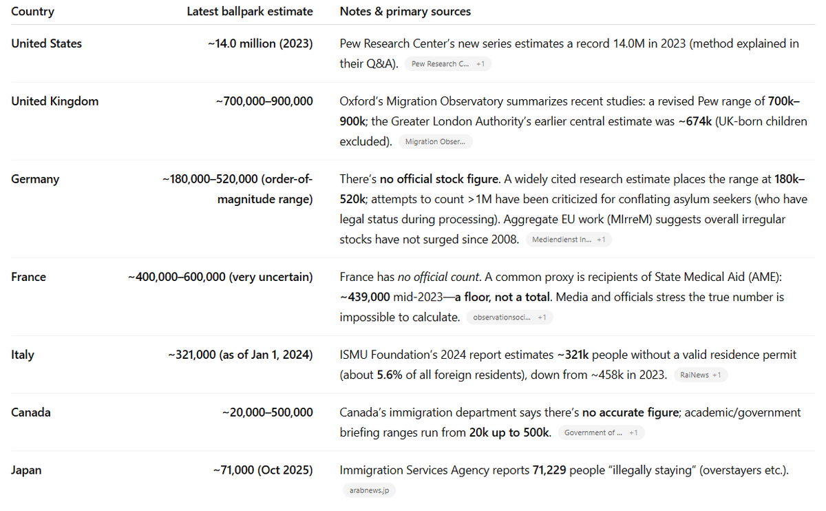 Earlier this month, the the Immigration Services Agency of Japan announced that the number of "illegal foreigners" was 71k, down 3k from 6 months ago.
Japan is already strict with enforcing immigration laws, so it has fewer undocumented/irregular residents than other G7 nations.