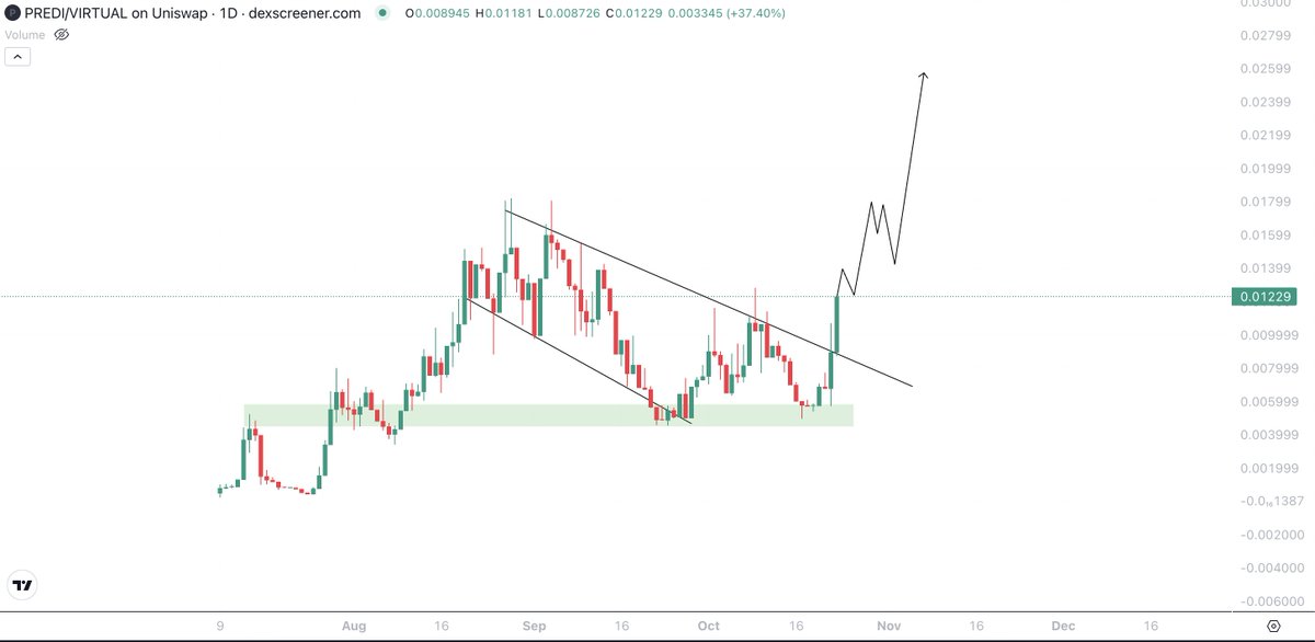 Looks like people are realising how undervalued $PREDI is.

Up over 100% today whilst the market is raping us.

Insane strength.

Prediciton markets have a become a huge market and $PREDI is the best tech on Base.

Still only $6m.

This has $100m legs imo.