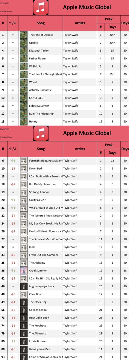 swifferupdates's tweet image. 📈 | Here’s a fun little comparison between today’s Apple Music update for The Life of a Showgirl vs. THE TORTURED POETS DEPARTMENT on the same day. As you can see, TLOAS is showing stability beyond what any album - especially her own - has ever seen on the platform! ❤️🔥