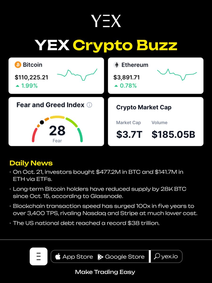📊 YEX Crypto Buzz

📈 Bitcoin (BTC): $110,225.21 🔺1.99%
📈 Ethereum (ETH): $3,891.71 🔺0.78%

🟢 Fear &amp; Greed Index: 28 (Fear)

🔸 Crypto Market Cap: $3.7T
🔸 24h Volume: $185.05B

More market trends: yex.io/en_US/market

#YEX #CryptoNews #MarketUpdate #Crypto #BTC #ETH