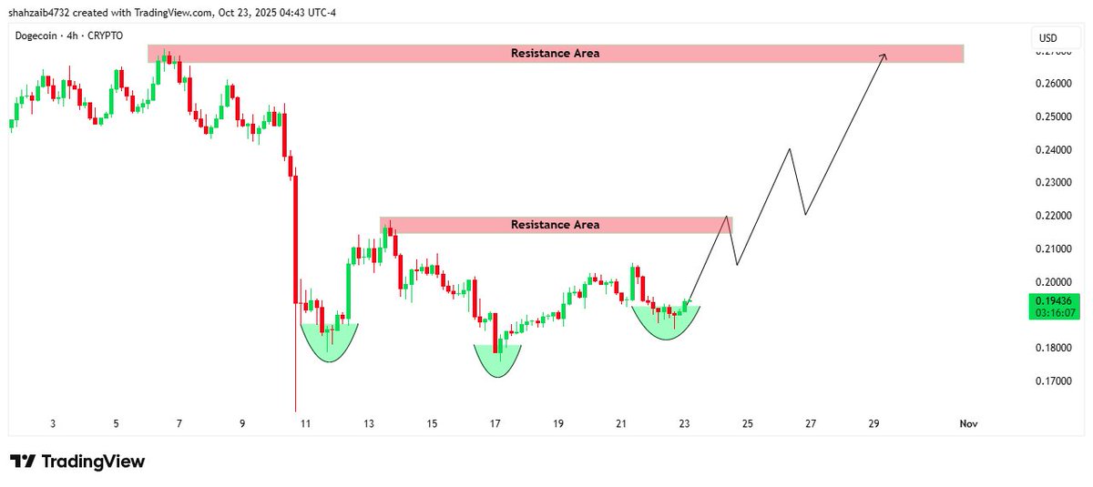 $DOGE is cooking up a perfect Inverse Head &amp; Shoulders reversal pattern

 This is a classic base for a large move. Expect a run to $0.22 on neckline confirmation