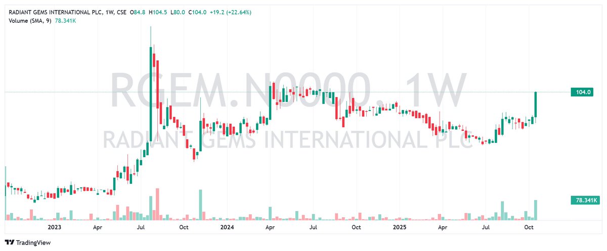 CSEPrime's tweet photo. Entry #RGEM
🔹 Average Cost: ~95          

#CSE #SriLankaStocks #ASI #ColomboMarket #Colombo https://t.co/FICBCMGXST