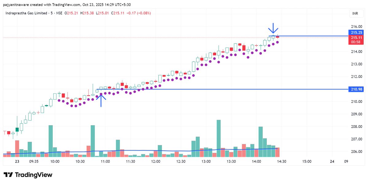 I__invincibleT's tweet image. INTRADAY
Exit - IGL at 215.25
Profit Booked 2.0%🔥
join us - invincible5trader.github.io/Invincible_tra…
#nifty #sensex #hdfc #nse #INTRADAY
x.com/I__invincibleT…