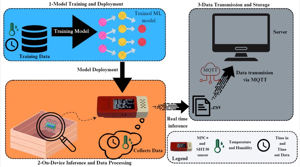 Sensors_MDPI's tweet image. Real-Time Classification of Ochratoxin a Contamination in Grapes Using AI-Enhanced IoT
mdpi.com/1424-8220/25/3…
#ochratoxin #edge_computing