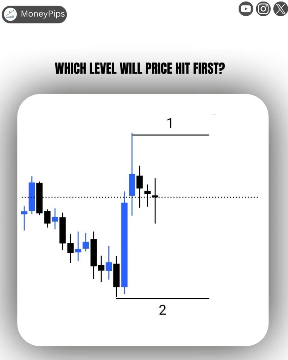 BhaveshMalvy's tweet image. 🎁 Quiz Giveaway
Which level will the price hit first? 🤔
🚨 One of those who answer this question correctly will get a free Funded account 💥
#Giveaway #fundedaccount