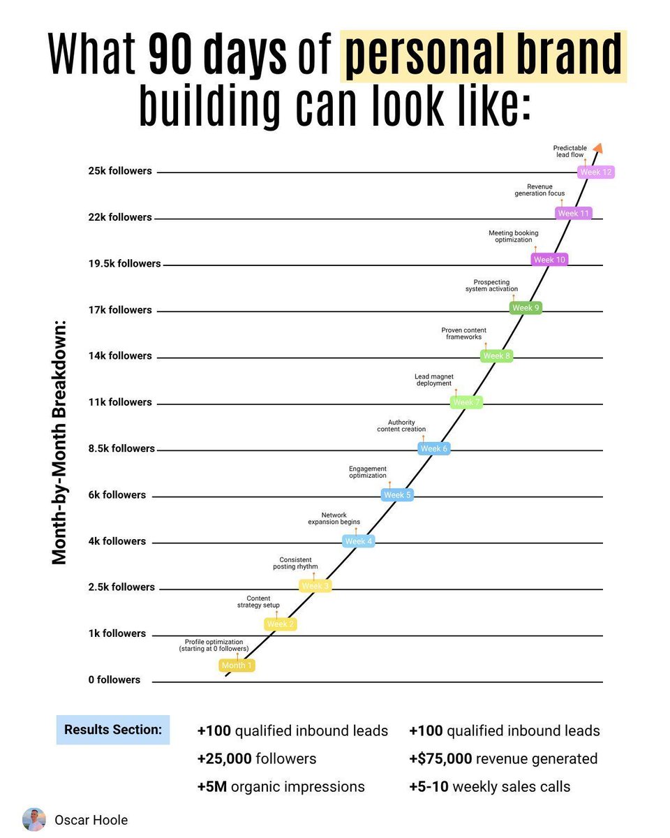 This is the ultimate personal brand growth hack:

(Use this if you're struggling to generate inbound leads)

The 90-Day Authority Method:

Instead of chasing prospects on LinkedIn...

Turn them into qualified leads faster.

1. Post strategic content daily across 4 pillars: