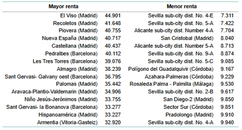 donald_dpm's tweet image. En esta tabla tenéis los 15 #barrios más “ricos” y los 15 más “pobres” de España por #renta per cápita en el año 2023
#INE