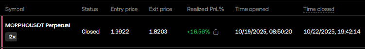 Sh_Mach's tweet image. #morpho @MorphoLabs 
$MORPHO  Closing Time (Short Position).

Once again — entered with confidence, ignored the floating negatives, and exited in profit.