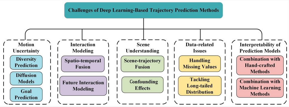 Sensors_MDPI's tweet image. A Survey of Deep Learning-Based Pedestrian Trajectory Prediction: Challenges and Solutions
mdpi.com/1424-8220/25/3…
#trajectory_prediction #motion_uncertainty