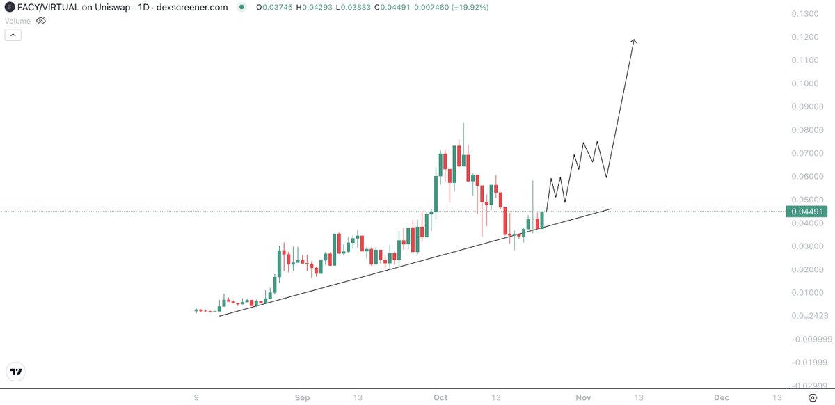 Sykodelic_'s tweet image. I&apos;ve accumulated another really solid BASE bag over the last few days.

BASE is performing super well and $TIBBIR and $PREDI have been my strongest two holdings today.

My new bag is $FACY - @ArAIstotle 💰

The chart is looking really good and strong here.

$FACY is an AI powered…