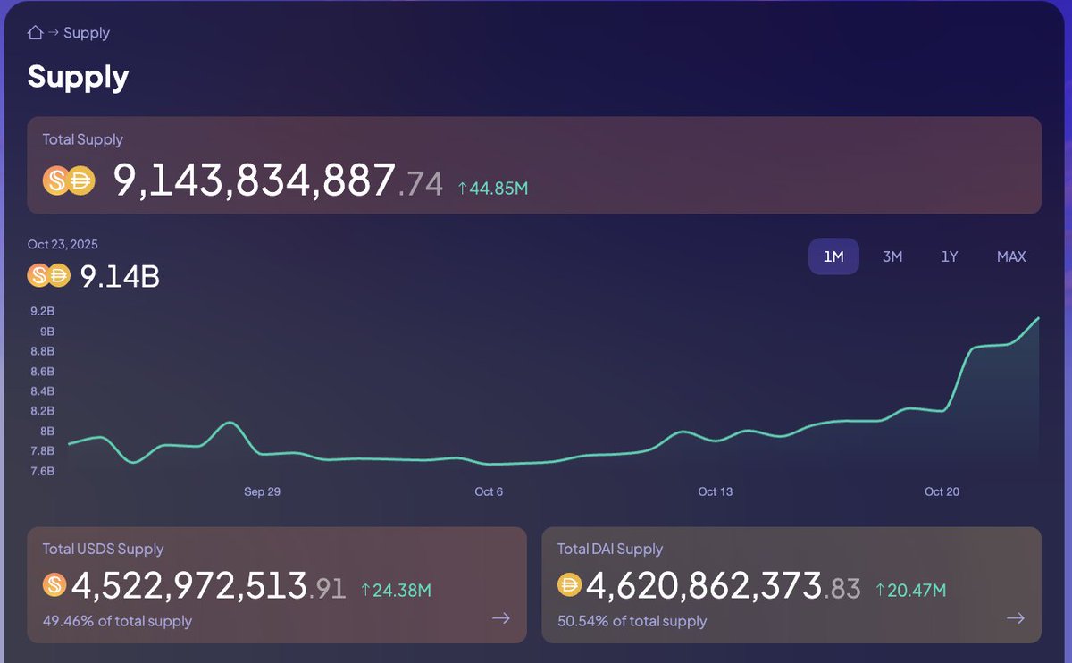 Another cycle ath for USDS + DAI supply today 

Shoutout to everyone with a plan