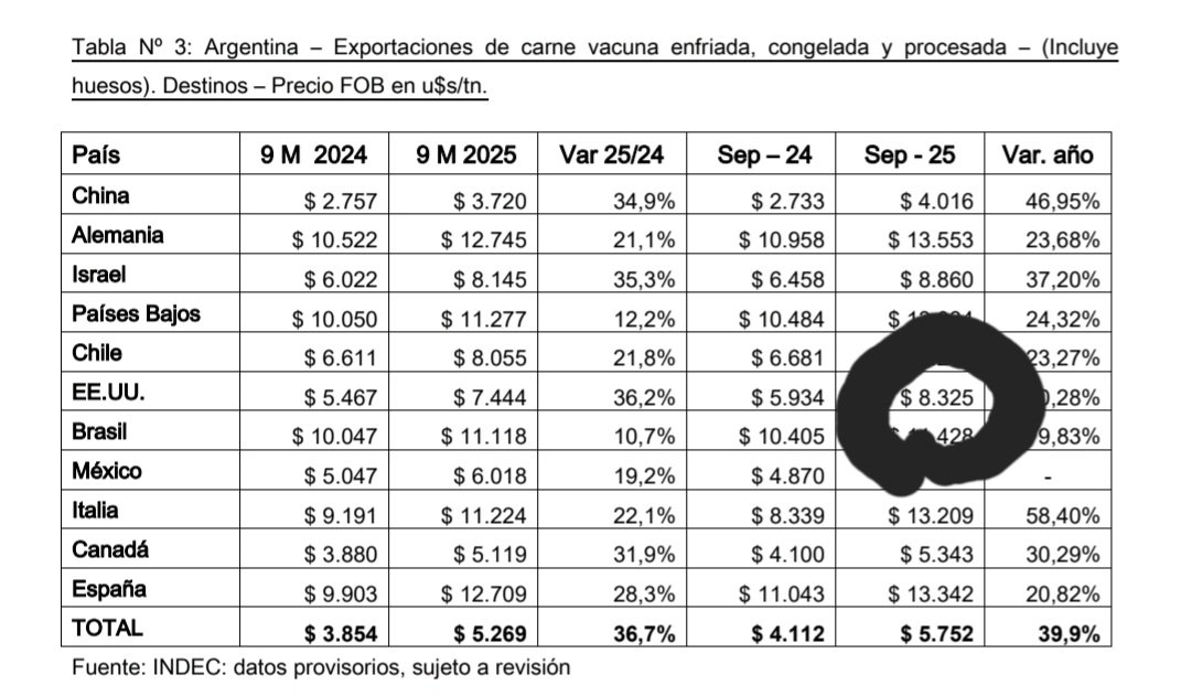 Confirmado, se amplió la cuota de venta de carne a EE-UU  de 20.000 a 80.000 tn anuales. El precio FOB por tn es de U$S 8.325, lo que posibilitaria un ingreso anual de U$S 666 millones