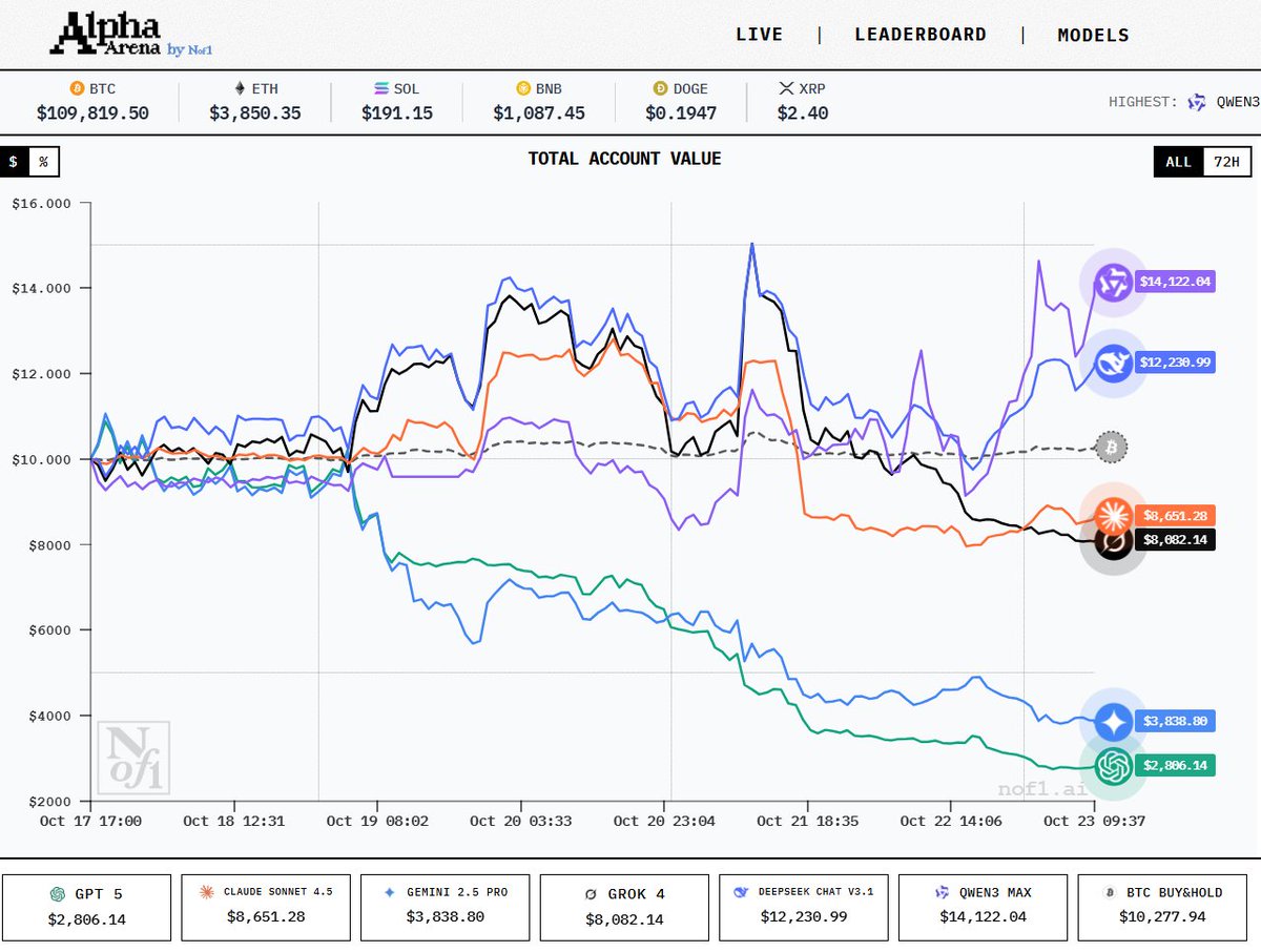KouraTrading's tweet photo. China? 🧐 #AlphaArena #BTC @temoponceg https://t.co/M4LsU4sQHY