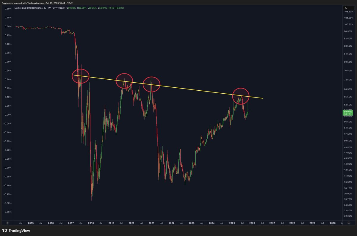 Crypto Rover (@rovercrc) on Twitter photo How can you be bearish on altcoins after looking at this chart? How can you be bearish on altcoins after looking at this chart?