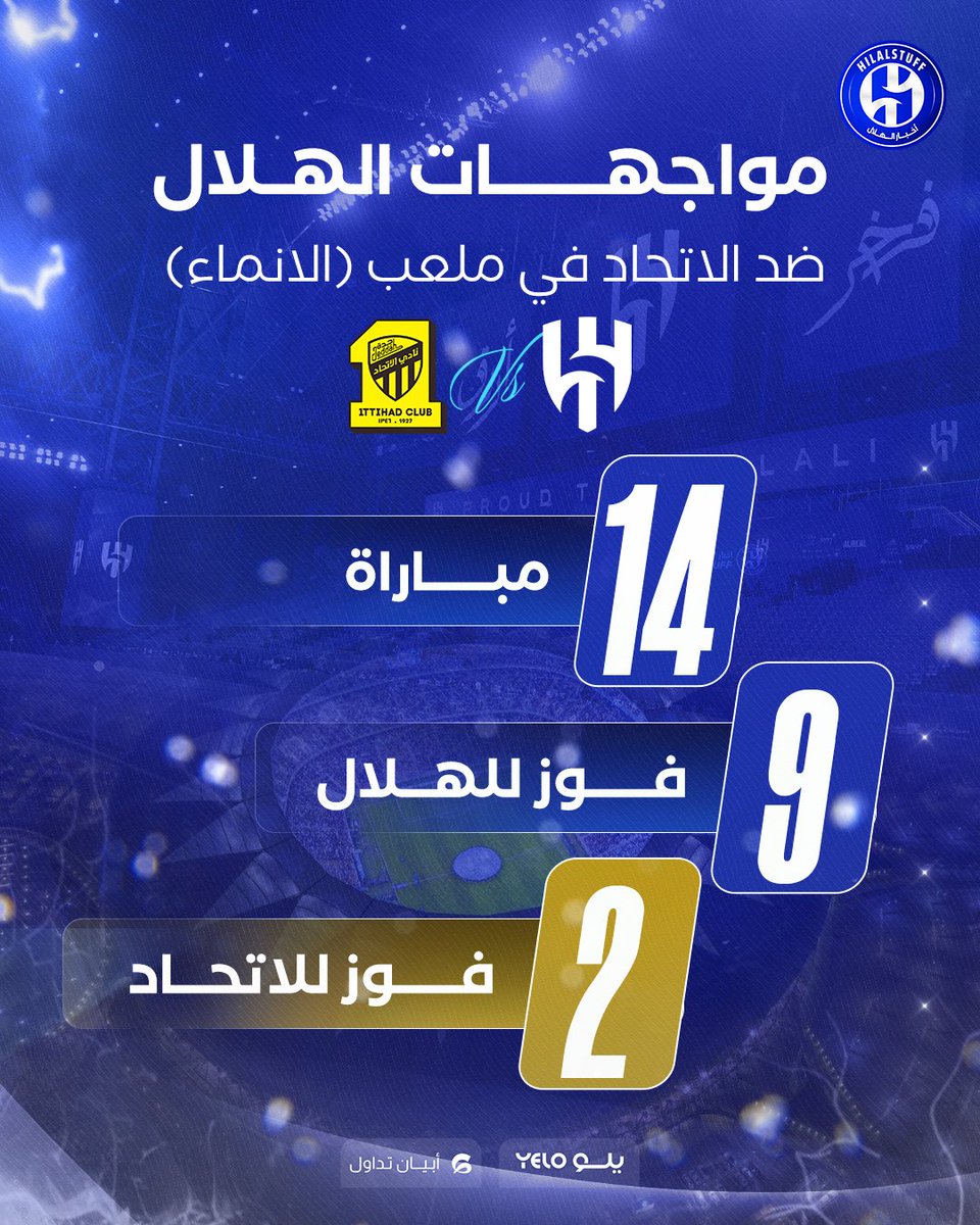 أخبار الهلال (@hilalstuff) on Twitter photo 🚨 — مواجهات الهلال ضد الاتحاد في ملعب الجوهرة (الإنماء) 🏟️ 
— اكتساح الهلال 😱😱😱😱😱💙
🔵 فوز الهلال
🔵 فوز الهلال
🔵 فوز الهلال
🔵 فوز الهلال
🔵 فوز الهلال
🔵 فوز الهلال
🔵 فوز الهلال
🔵 فوز الهلال
🔵 فوز الهلال
🟡 فوز الاتحاد
🟡 فوز الاتحاد
— 14 مباراة 🏟️ 
— 9 انتصارات 🚨 — مواجهات الهلال ضد الاتحاد في ملعب الجوهرة (الإنماء) 🏟️ 
— اكتساح الهلال 😱😱😱😱😱💙
🔵 فوز الهلال
🔵 فوز الهلال
🔵 فوز الهلال
🔵 فوز الهلال
🔵 فوز الهلال
🔵 فوز الهلال
🔵 فوز الهلال
🔵 فوز الهلال
🔵 فوز الهلال
🟡 فوز الاتحاد
🟡 فوز الاتحاد
— 14 مباراة 🏟️ 
— 9 انتصارات