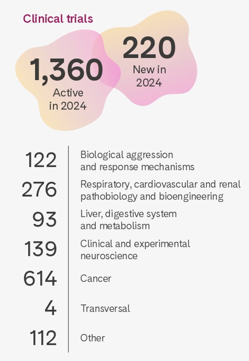 💊En l'últim any a l'#IDIBAPS hem iniciat 2️⃣2️⃣0️⃣ assajos clínics, fent un total de 1️⃣3️⃣6️⃣0️⃣ assajos actius actualment

➕info f.mtr.cool/pxxnxvaqdu