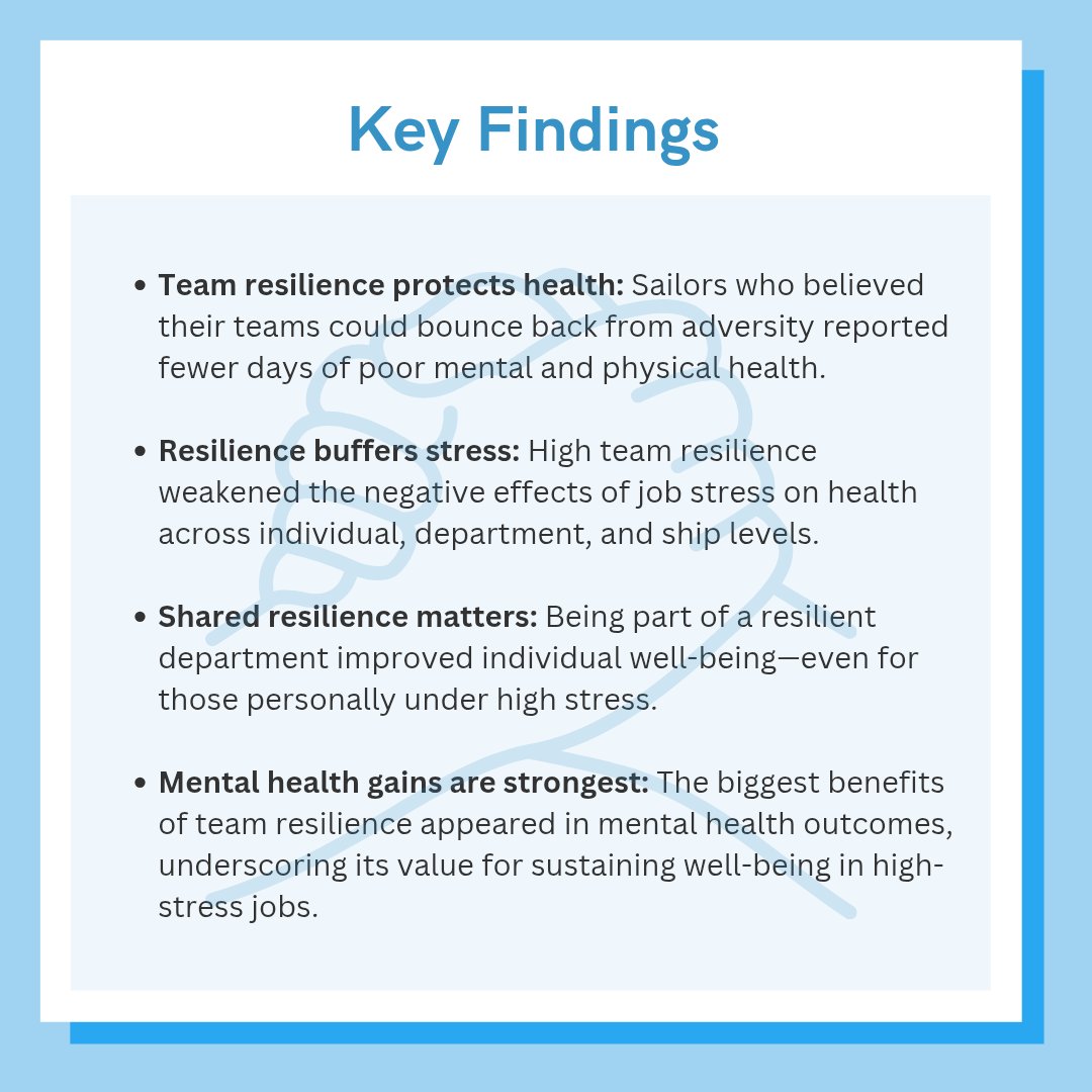 KNFutureWorkLab's tweet image. What does the team resilience of sailors reveal about health under pressure? A study of 10,000+ U.S. Navy sailors shows: crews high in team resilience reported fewer days of poor mental &amp;amp; physical health — proving resilience protects well-being at work.
🔗 doi.org/10.1007/s41542…