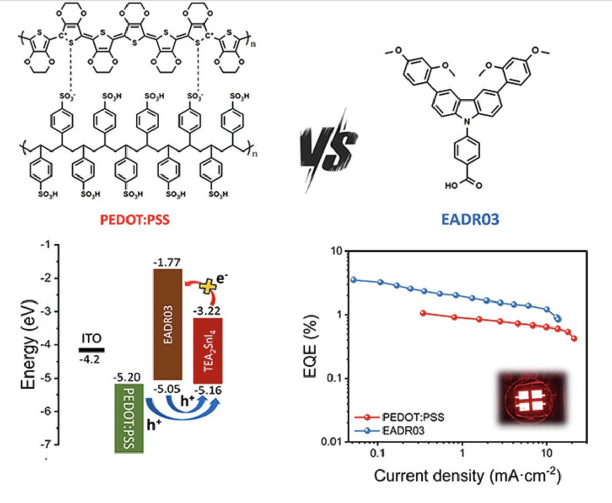 Iván Mora-Seró (@ivanmorasero) on Twitter photo SAMs for Pb-free Sn-based perovskite LEDs with pure red emission TEA2SnI4. Nice collaboration with <a href="/JuanLDelgadoC/">J. L. Delgado Group</a> <a href="/jrodper20/">Jhonatan Rodriguez P</a>  and Antonio Abate Groups, <a href="/inam_uji/">INAM UJI</a>. Hope that as in PSCs SAMs also revolutionize Perovskite LEDs
pubs.acs.org/doi/10.1021/ac… SAMs for Pb-free Sn-based perovskite LEDs with pure red emission TEA2SnI4. Nice collaboration with <a href="/JuanLDelgadoC/">J. L. Delgado Group</a> <a href="/jrodper20/">Jhonatan Rodriguez P</a>  and Antonio Abate Groups, <a href="/inam_uji/">INAM UJI</a>. Hope that as in PSCs SAMs also revolutionize Perovskite LEDs
pubs.acs.org/doi/10.1021/ac…