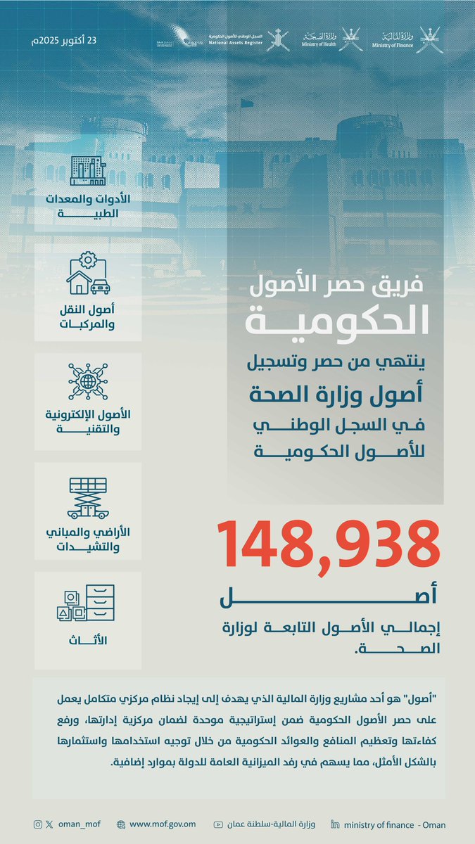 وزارة الصحة تنهي أعمال حصر الأصول الحكومية وتسجيلها في السجل الوطني للأصول الحكومية "أصول" التابع لوزارة المالية.

#وزارة_المالية_العمانية