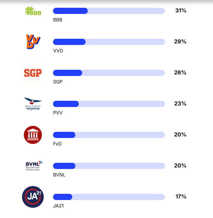 Nek aan nek in de Nederlandse stemwijzer. SP beetje verrassend wel.

Wel heel veel extreemrechts afval in Nederland. Netjes onderaan gesorteerd. #Stemwijzer