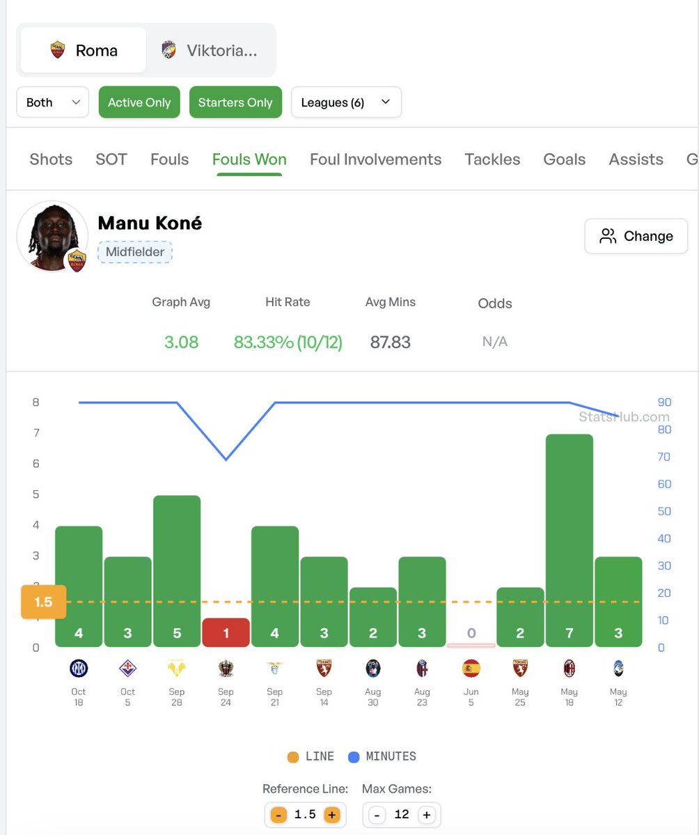 MaccasValueBets's tweet image. OMG OMG OMG OMG OMG… this is MASSIVE. 😱
Bet365 have just dropped ‘To be fouled’ markets.
If you know your stuff, this is a goldmine.
@StatsHubCom already tracks Fouls Won (same thing)  so it’s basically built for this.