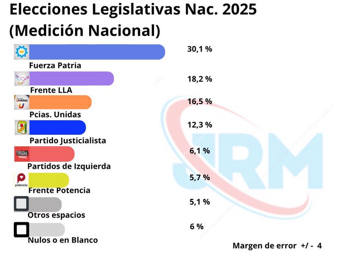 🔴El voto bronca va a hacer estragos el domingo.

Y Milei hizo que esto se convirtiera el el plebiscito con el que había amenazado gobernar si le bajaban un veto. Bueno, le bajaron 3.

Son legislativas, no tienen implicancia directa en lo ejecutivo, por lo que el escarmiento se