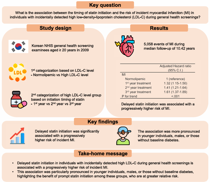 🆕 LDL elevado (≥130) en chequeo: Por qué no demorar las estatinas especialmente <40 años, varones y sin diabetes.
📕 Eur Heart J
📁 Resumen: cardioteca.com/lipidos-blog/6… 

🔎 LDL alto en chequeos rutinarios no es “para más adelante”.
📈 Retrasar estatinas aumenta el riesgo de