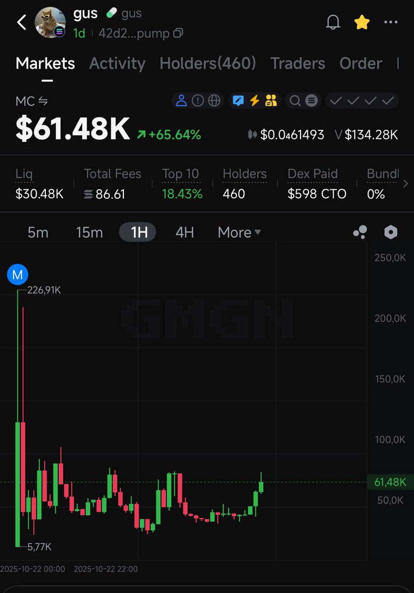 🇻🇳Memecoin is your dream.
If you lose, don't cry, because you're just dreaming.

$gus  #gus
 😎GAMBLE :can get dip 35% 
🫡Toolview:
🚀 gmgn.ai/sol/token/79Kr…

#solanameme  #solanachevy
 #memetradingfrofit #memecoininsider
42d245pXpJDhAkX5QKTcLxPB6QxET6KbbsDas71Tpump