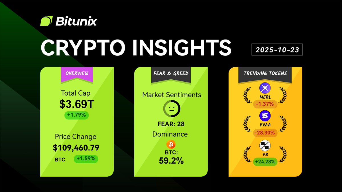 BitunixOfficial's tweet image. 📰 Bitunix Crypto Snapshot!
$BTC 109,460 📈 +1.59%
$BTC Dominance: 59.2%
🔥 Trending Tokens:
$MERL -1.37%
$EVAA -28.30%
$YB +24.28%
Stay tuned for more #Crypto Insights!