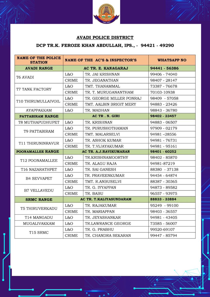 avadipolice's tweet image. AVADI POLICE COMMISSIONERATE AT YOUR SERVICE.
The public can report their complaints through the phone numbers of police officers, Whatsapp and the Avadi Police Commissionerate's social media platforms.
@avadipolice
#avadipolice
#Avadi
#Redhills
#ambattur
#Emergency
#Complaint