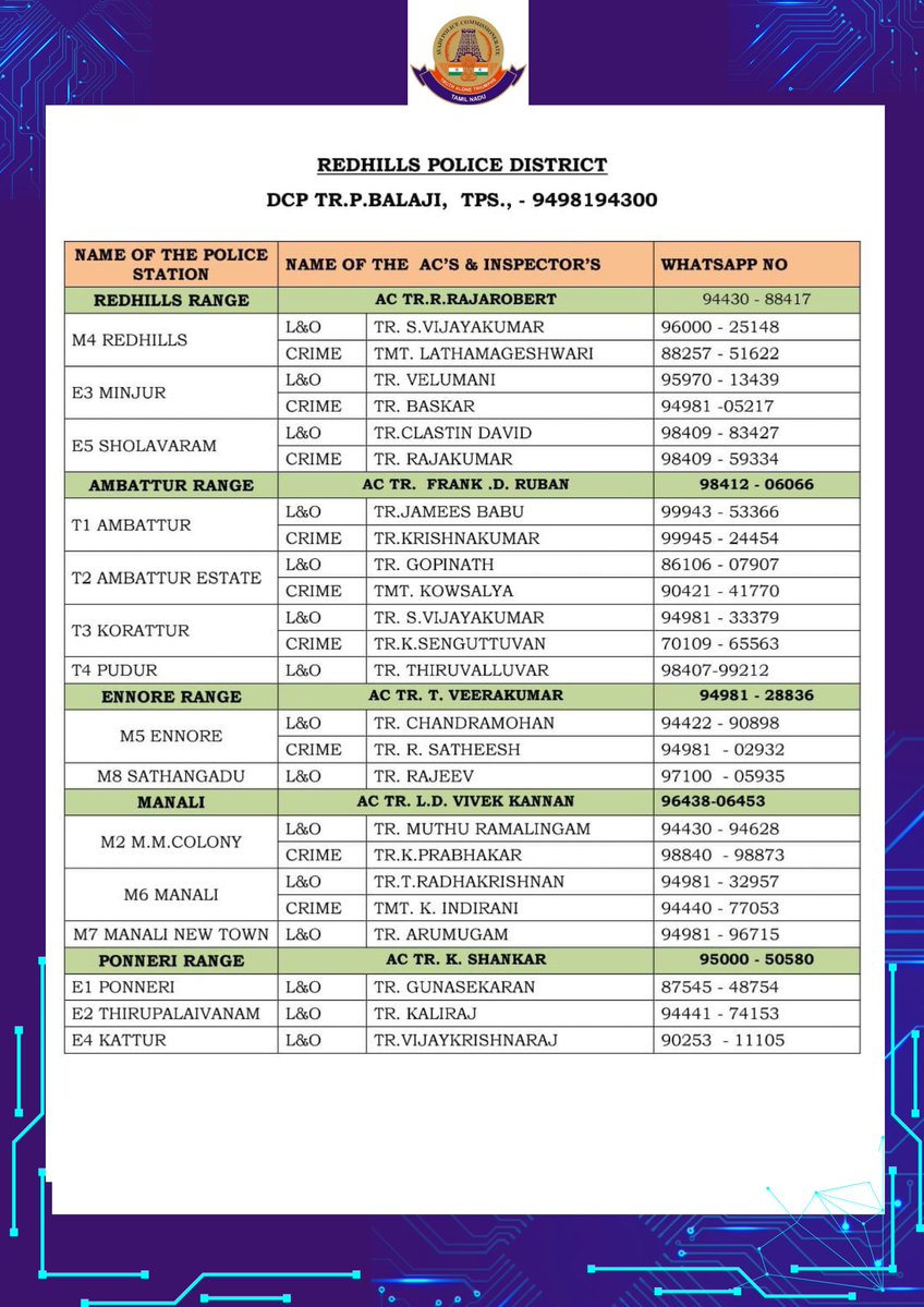 avadipolice's tweet image. AVADI POLICE COMMISSIONERATE AT YOUR SERVICE.
The public can report their complaints through the phone numbers of police officers, Whatsapp and the Avadi Police Commissionerate's social media platforms.
@avadipolice
#avadipolice
#Avadi
#Redhills
#ambattur
#Emergency
#Complaint