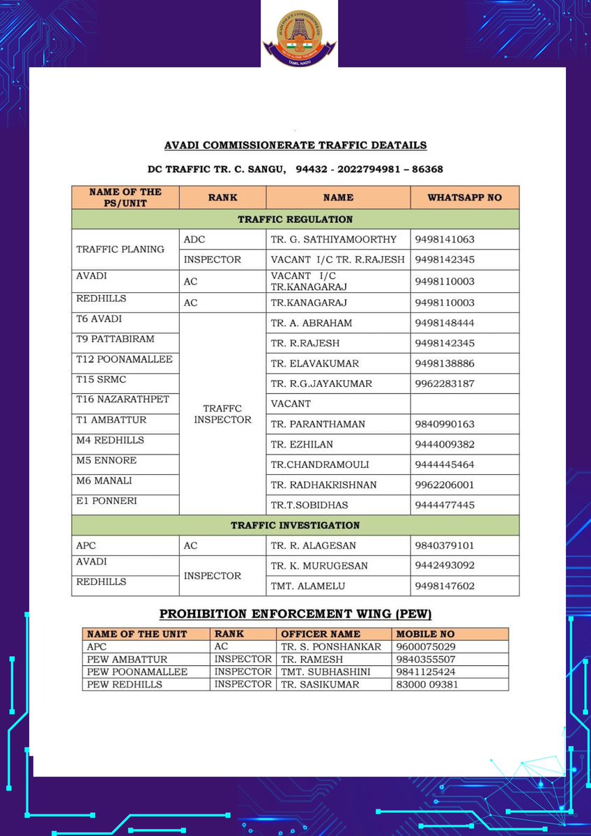 avadipolice's tweet image. AVADI POLICE COMMISSIONERATE AT YOUR SERVICE.
The public can report their complaints through the phone numbers of police officers, Whatsapp and the Avadi Police Commissionerate's social media platforms.
@avadipolice
#avadipolice
#Avadi
#Redhills
#ambattur
#Emergency
#Complaint