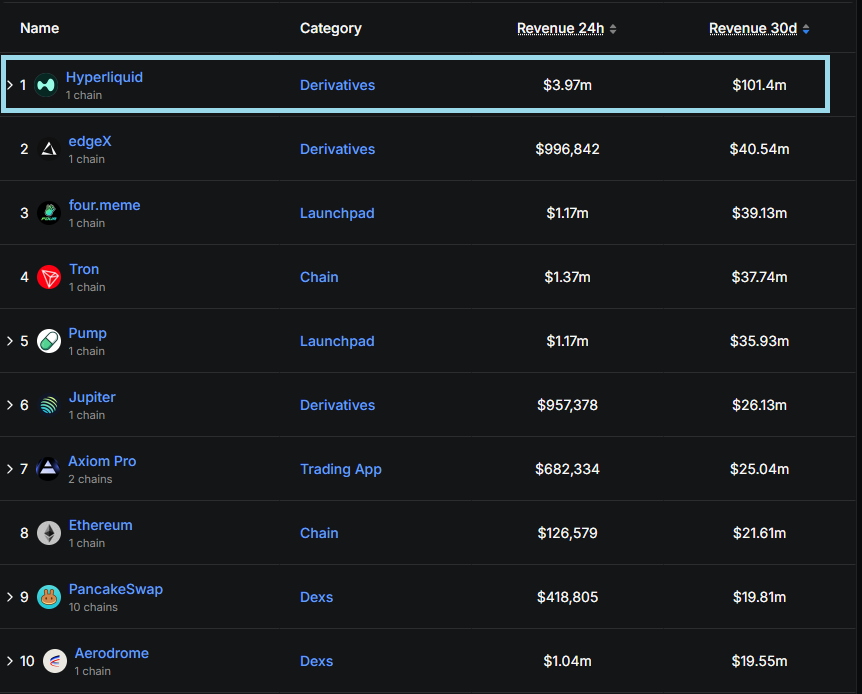 Still a chance to buy a protocol generating $100M+ monthly revenue - with a $13B MC and P/E 11.

Remember: $HYPE isn’t a one-cycle coin. Keep accumulating.