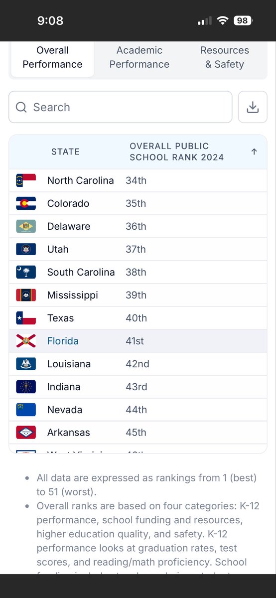 2MKJ7's tweet image. We both are behind Zimbabwe then. Florida is ranked lower than us bozo