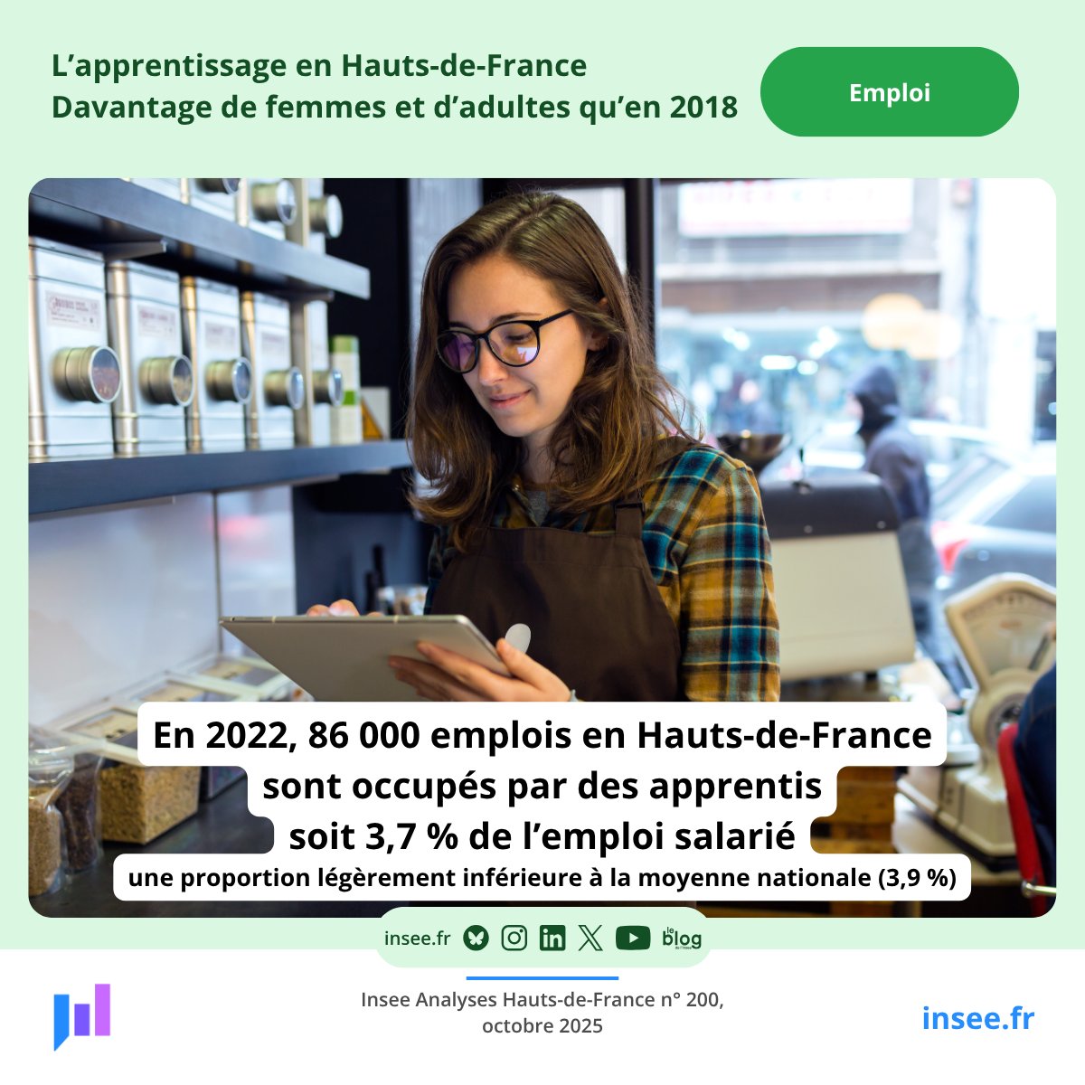 En 2022, 86 000 emplois en #HautsDeFrance sont occupés par des apprentis soit 3,7 % de l’emploi salarié, une proportion légèrement inférieure à la moyenne nationale (3,9 %).
Pour en savoir plus : insee.fr/fr/statistique…