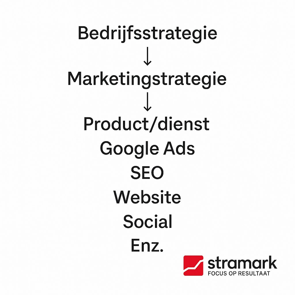 stramark's tweet image. Wat is de taak van de marketingmanager?
Niet campagnes draaien. Niet rapporteren.
Maar zorgen dat strategie, uitvoering en resultaat op één lijn liggen.
Hoe zorg jij dat er nog ruimte blijft voor strategie?
#seo #googleads #stramark #besteonlinemarketingbureau