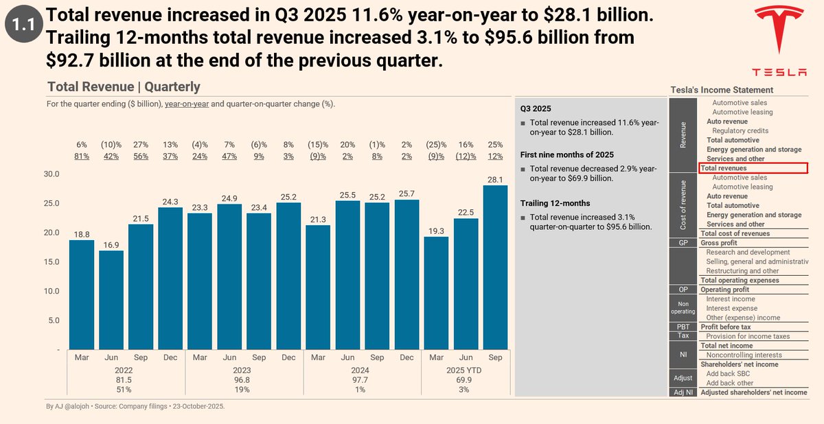 alojoh's tweet image. This is deep dive into Tesla's Q3 results (part 1)
***
Revenue at all-time high