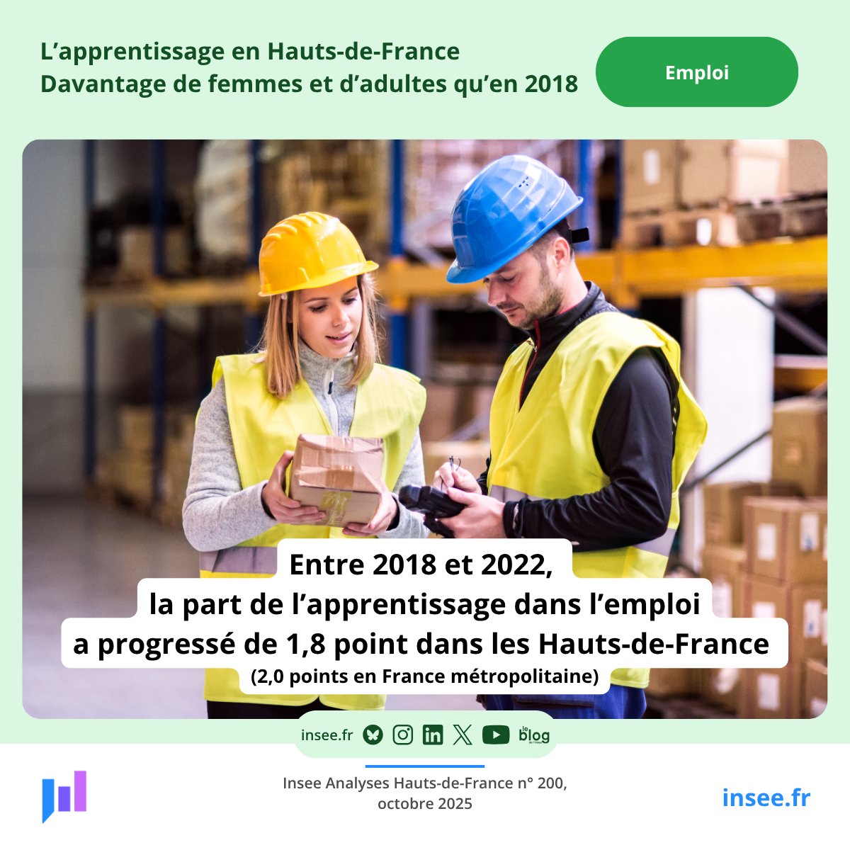Entre 2018 et 2022, sous l’impulsion de politiques publiques avec notamment la loi Avenir professionnel, la part de l’apprentissage dans l’emploi a progressé de 1,8 point dans les #HautsDeFrance (2,0 points en France métropolitaine).
Pour en savoir plus : insee.fr/fr/statistique…