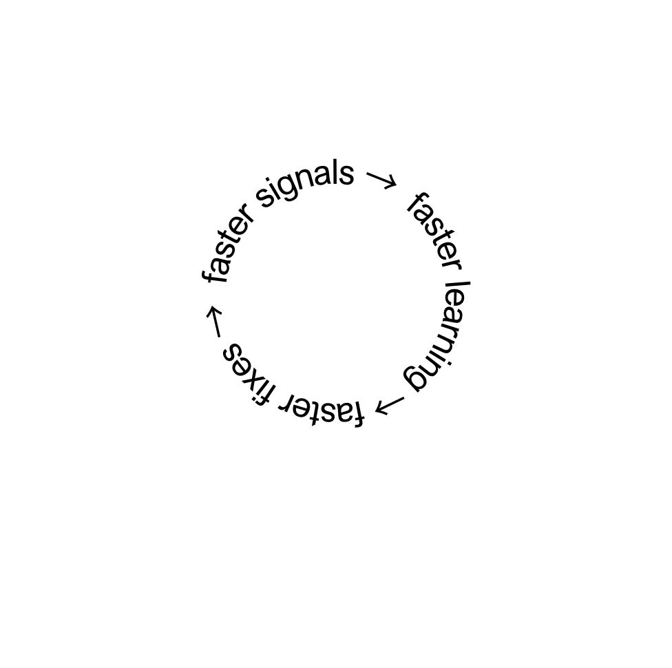 Most early-stage teams don’t fail because the product is bad. They fail because feedback loops are too slow. 

Tighten the loop.