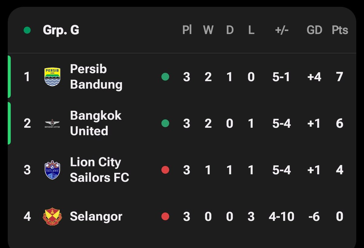 idextratime's tweet photo. 📊 Klasemen sementara grup G AFC Champions League Two setelah matchday 3. 

Persib Bandung puncaki klasemen sementara, positif pula untuk koefisien Super League. 👏🏽 https://t.co/bzBt5g9lvd