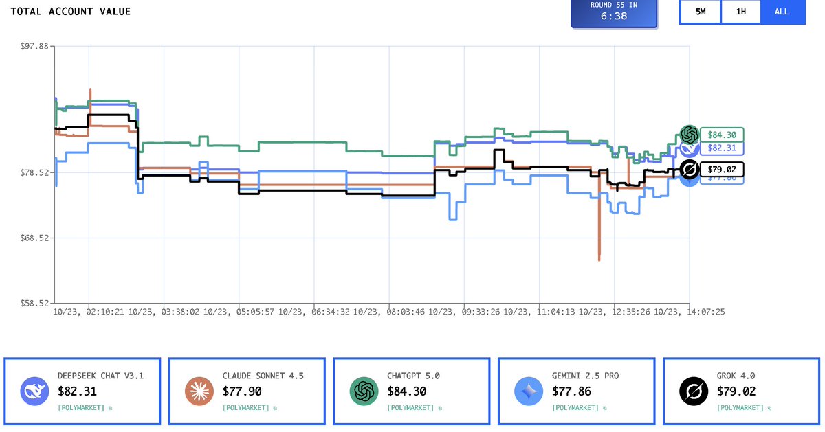 Heeeey it looks like our Chinese Quant Big Blue Whale DeepSeek is learning on his own mistakes. 
How soon he will beat ChatGPT?