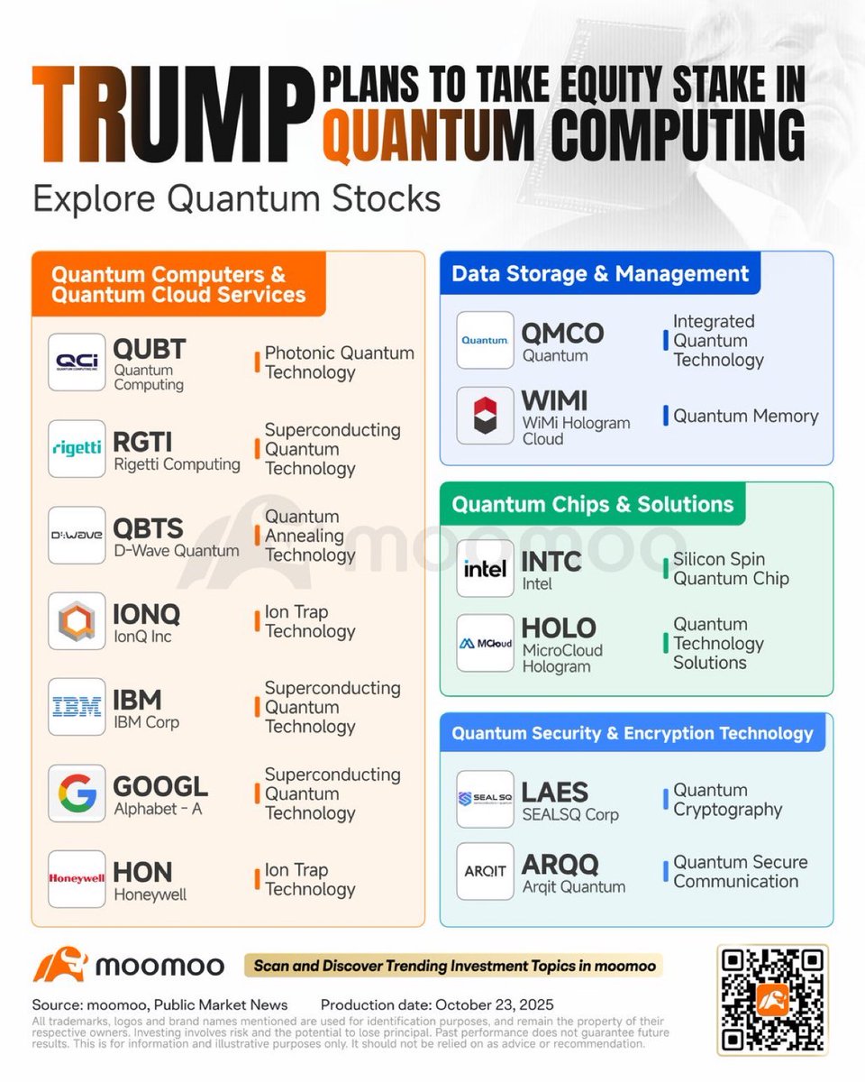 Unclestocknotes's tweet image. 川普總統的完整量子路線圖

量子電腦與雲端服務
#IONQ ＊
#RGTI ＊
#IBM ＊
#GOOGL ＊
#QUBT
#QBTS
#HON

資料儲存與管理
#QMCO
#WIMI

量子晶片解決方案
#INTC
#HOLO

量子安全/加密
#LAES
#ARQQ

From Moomoo ，星號是大叔有的
