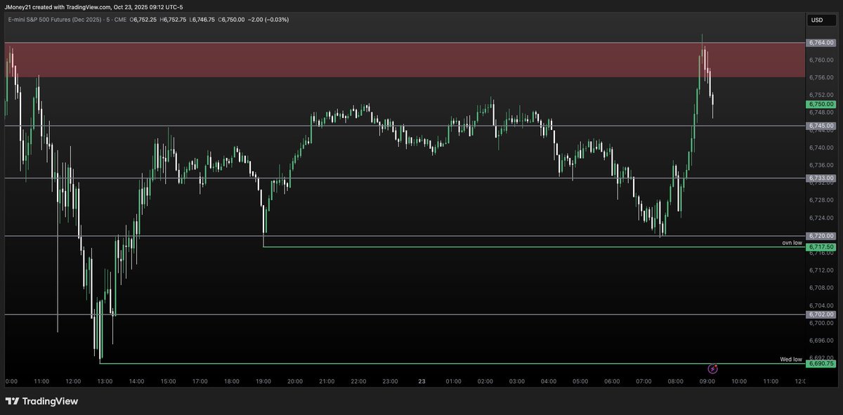 TWI_futures's tweet photo. $ES_F 6764 backtest rejected so far, +20 from morning plan. We'll see what sellers can do off the supply zone now.

Buyers want to defend 6733 and clear 6764 for the next leg up https://t.co/yHqSXpbtVH