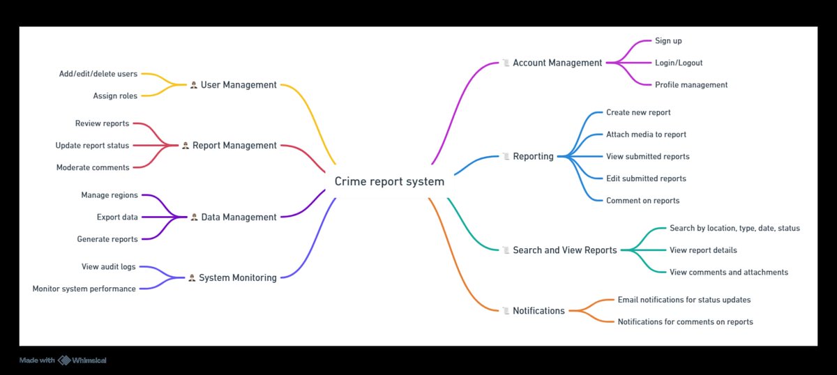 AntiCodeGuy's tweet image. If you want to start thinking in systems, equip your tool belt with this simple instrument - mind maps. They’re a visual representation of the elements of a system connected together in a hierarchical manner.