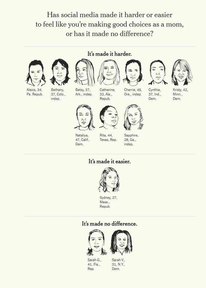 "Wellness moms" sound off on social media, MAHA, and the good and bad of motherhood in our latest <a href="/nytopinion/">New York Times Opinion</a> focus group. One thing most agree on -- social media is an important resource, even if it makes it harder to know if you're doing the right thing.