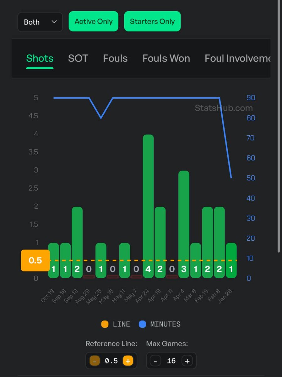 Al Fayha v Al-Tawoon 

Waleed Al Ahmed 1+ Shot - 2.0 (Bet365) (1 Unit) 

Getting a lovely price here again. CB that comes forward for set pieces. Had a shot in 12 of his last 16

🤝🏼 <a href="/StatsHubCom/">StatsHub.com</a>